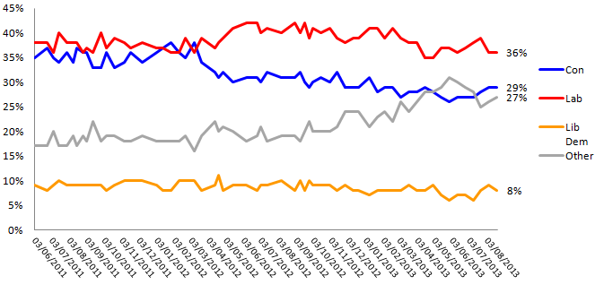 Net approval ratings of the main party leaders