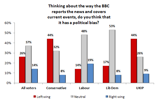 Those on the right are most likely to think the BBC leans left