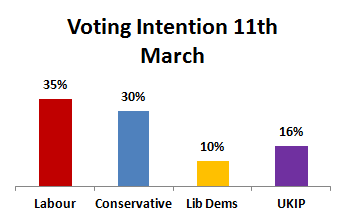 But this is reduced to just 2 points if 2010 Lib Dems are removed