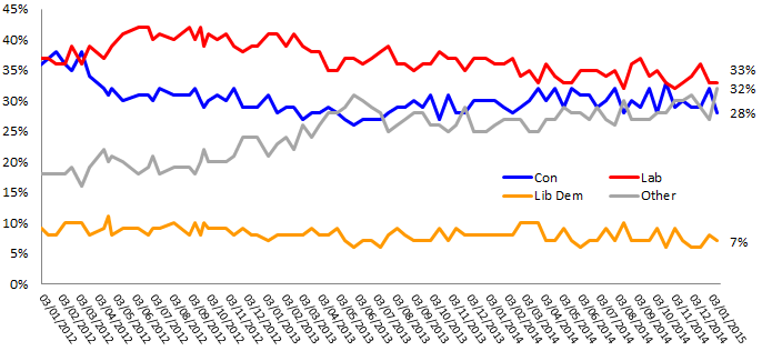 Voting Intention Tracker (including UKIP and Greens)