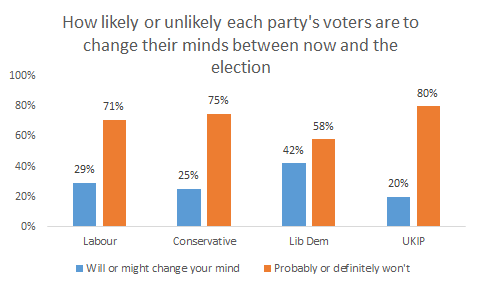Liberal Democrat voters look to be the most pliable