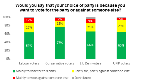 Conservative voters are the most likely to be voting FOR their party