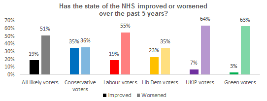 The voters' verdict on the NHS