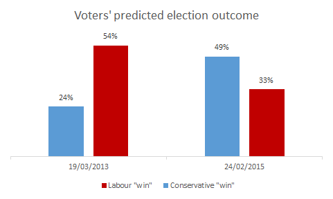Labour voters are noticeably lukewarm about their leader