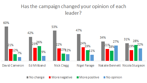 Miliband and Sturgeon are the only leaders to have improved perceptions