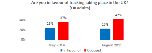 Opposition to fracking in UK increases