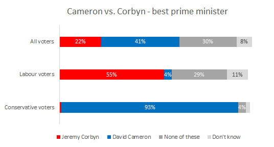 Jeremy Corbyn continues to trail David Cameron as best prime minister