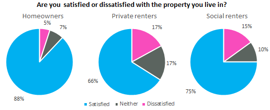 Dissatisfied private renters