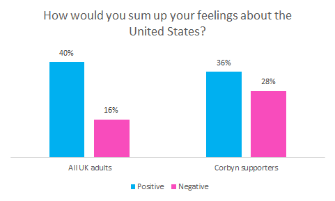 Corbyn supporters are more likely to see the US as a threat to the world