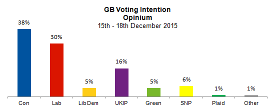 Political Polling - 15th December 2015