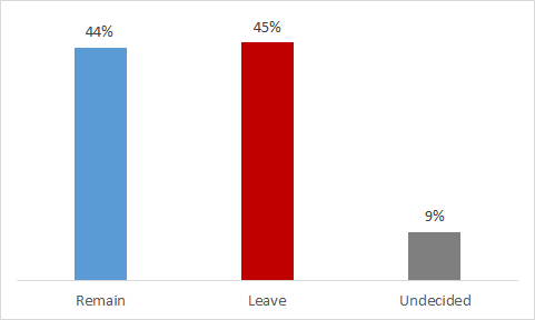 Both sides end the campaign in a statistical tie