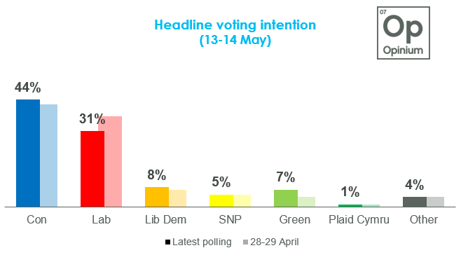 Con 44% Lab 31%