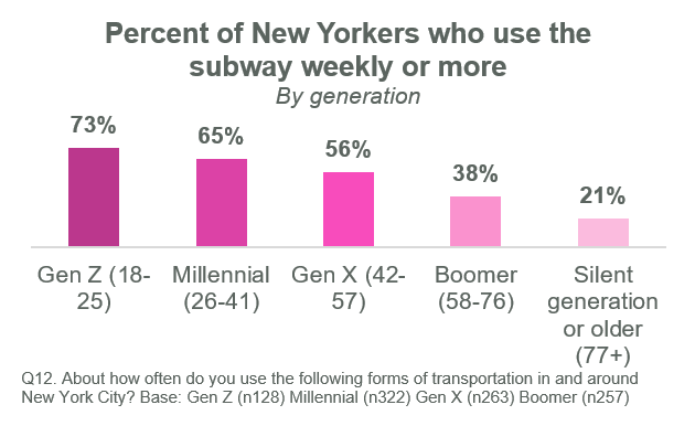 New York City: Public Transit (July 2023) - Opinium