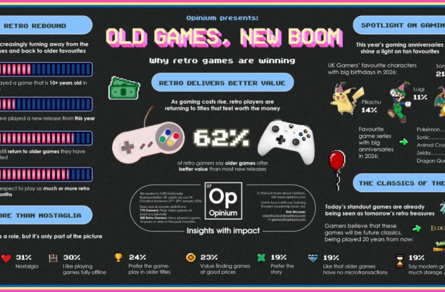 Old Games, New Boom: Why Retro Games are Winning